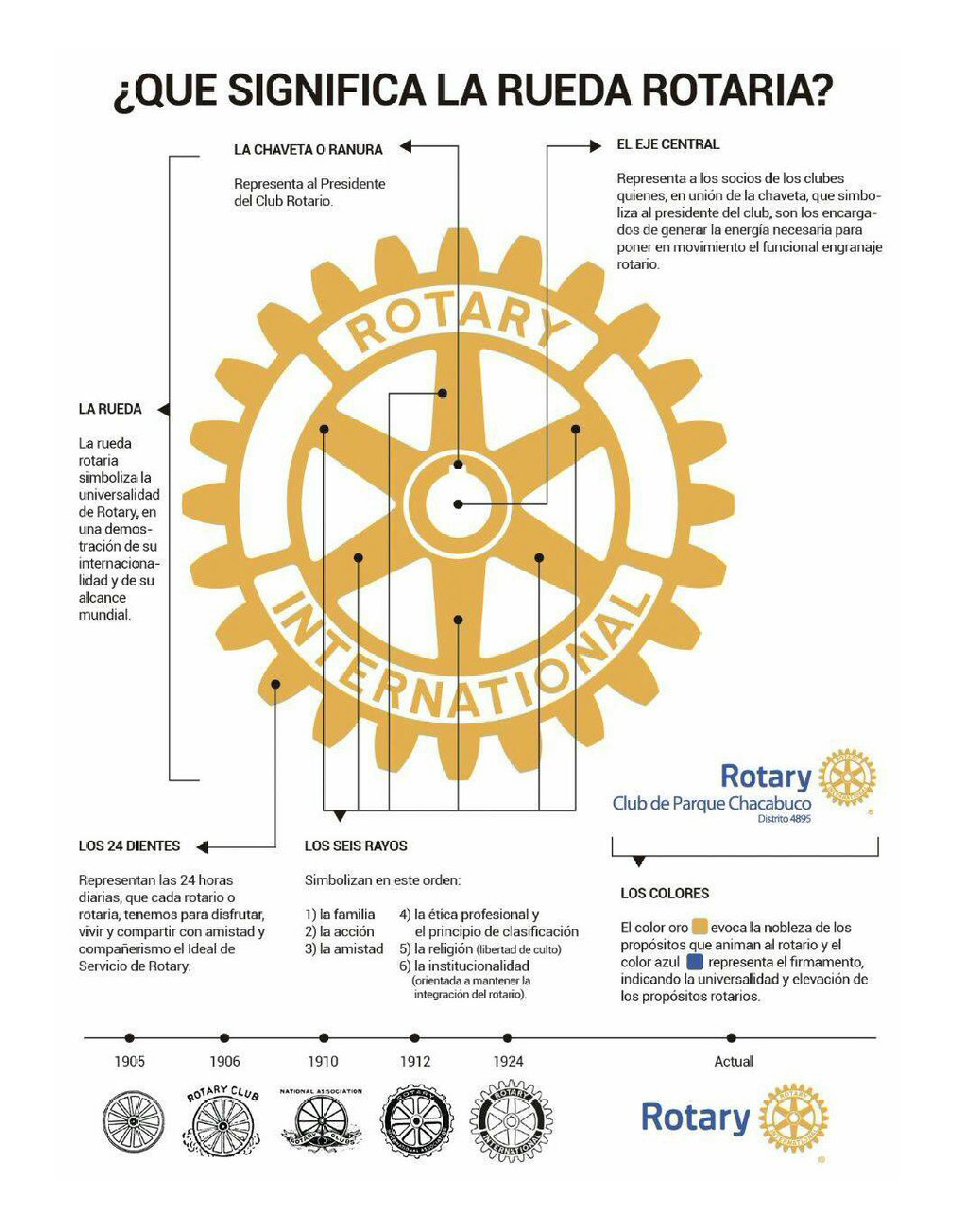 ¿Qué significa la Rueda Rotaria? Revista Colombia Rotaria